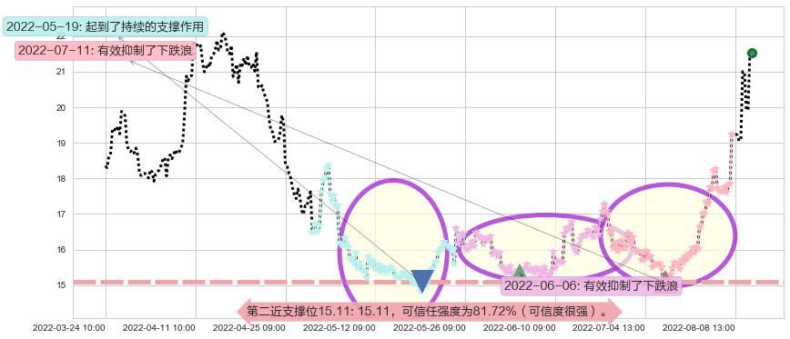 赤峰黄金阻力支撑位图-阿布量化
