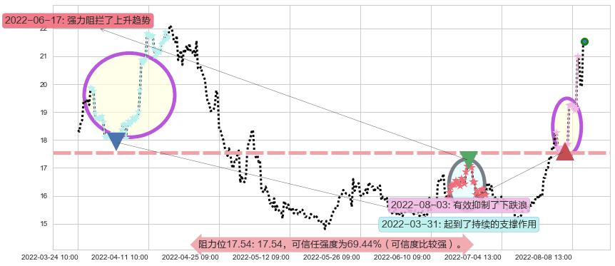 赤峰黄金阻力支撑位图-阿布量化