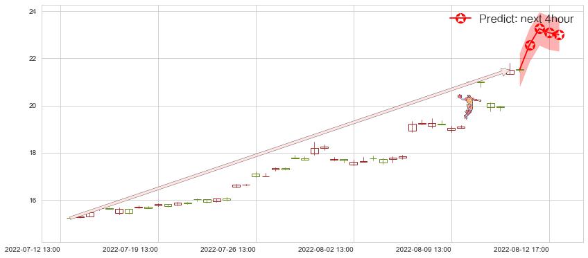预测赤峰黄金(sh600988)价格K线图-阿布量化