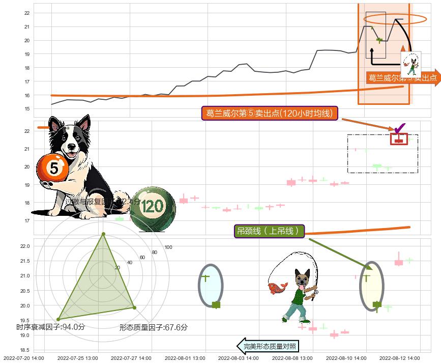 吊颈线（上吊线）+双飞乌鸦(树上二鸦) ➕ 葛兰威尔第⑤卖出点
