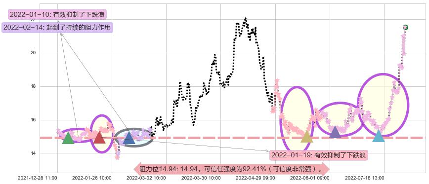 赤峰黄金阻力支撑位图-阿布量化