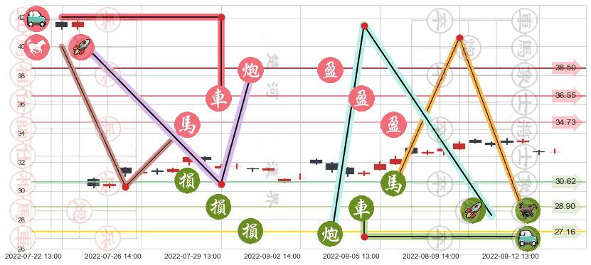 四创电子(sh600990)止盈止损位分析