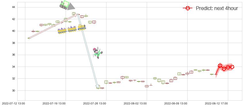 预测四创电子(sh600990)价格K线图-阿布量化