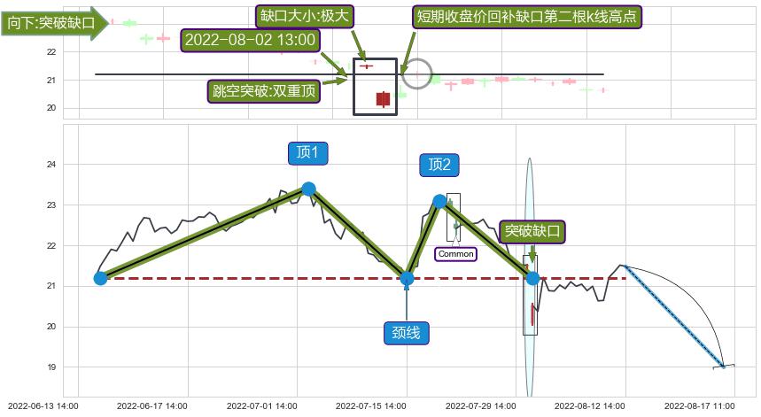 跳空缺口➕突破整理