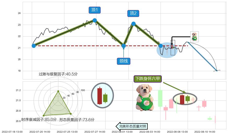 下跌身怀六甲+下跌抵抗 ➕ 突破整理