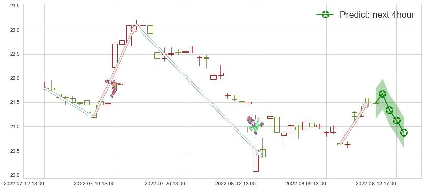 马应龙(sh600993)价格预测图-阿布量化