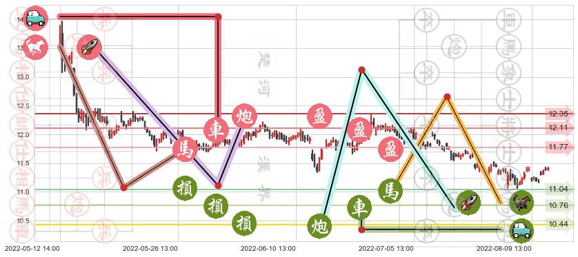九州通(sh600998)止盈止损位分析