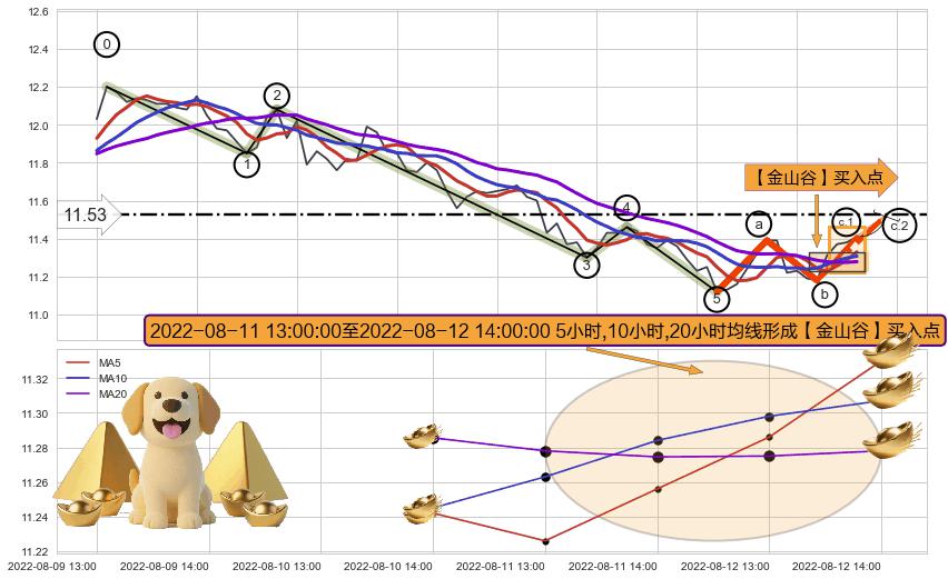 【金山谷】买入点+【金蜘蛛】买入点 ➕ 调整浪ABC