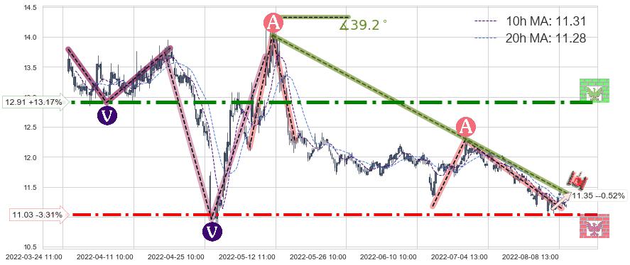 九州通(600998)中线趋势趋势阶段分析图-阿布量化