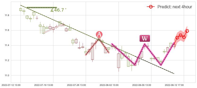 九州通(sh600998)价格预测图-阿布量化