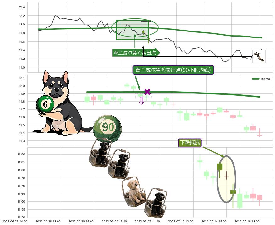 下跌抵抗+高档五阴线+黄昏之星（夜星）+下跌螺旋桨 ➕ 葛兰威尔第⑥卖出点