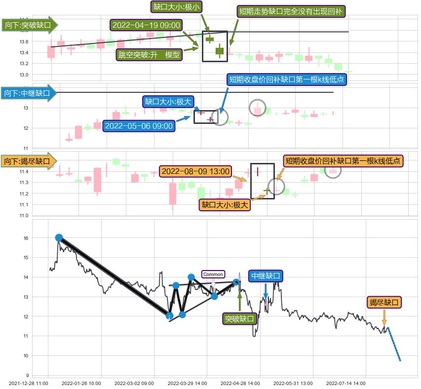 跳空缺口➕突破整理
