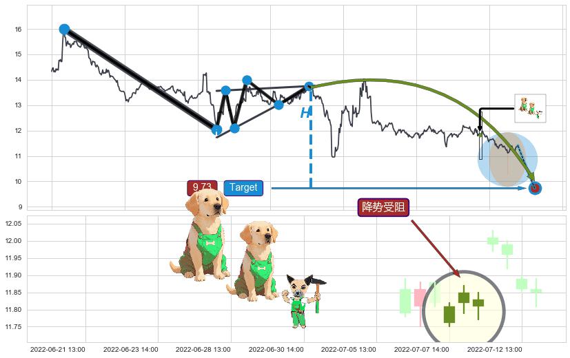 降势受阻+上涨两颗星 | 上涨三颗星+底部尽头线（上山虎）+中流砥柱形态+单针探底（定海神针）+看涨(低位)倒锤头线+上涨镊子线（U形磁铁） ➕ 突破整理