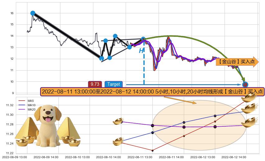 【金山谷】买入点+【金蜘蛛】买入点 ➕ 突破整理