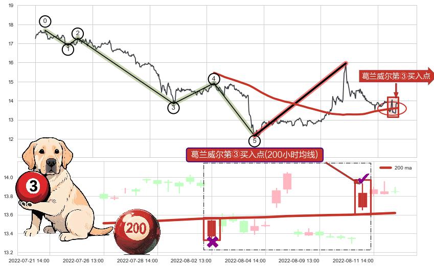 葛兰威尔第③买入点+【金蜘蛛】买入点+【旱地拔葱】买入点+【蛟龙出海】买入点+【高山滑雪】买入点+【死亡谷】卖出点+【毒蜘蛛】卖出点+【断头铡刀】卖出点+【战机起航】卖出点 ➕ 调整浪ABC