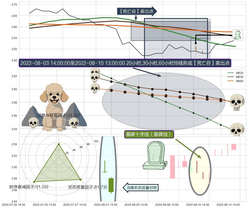墓碑十字线（墓碑线） ➕ 【死亡谷】卖出点