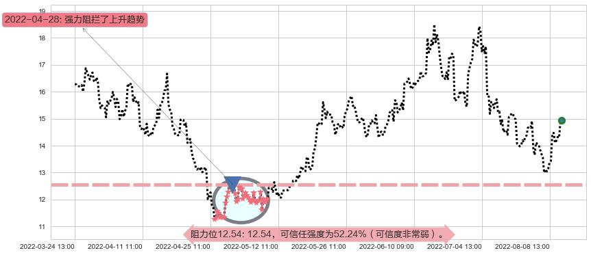 大同煤业阻力支撑位图-阿布量化