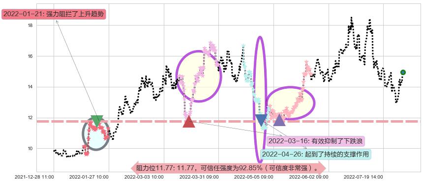 大同煤业阻力支撑位图-阿布量化
