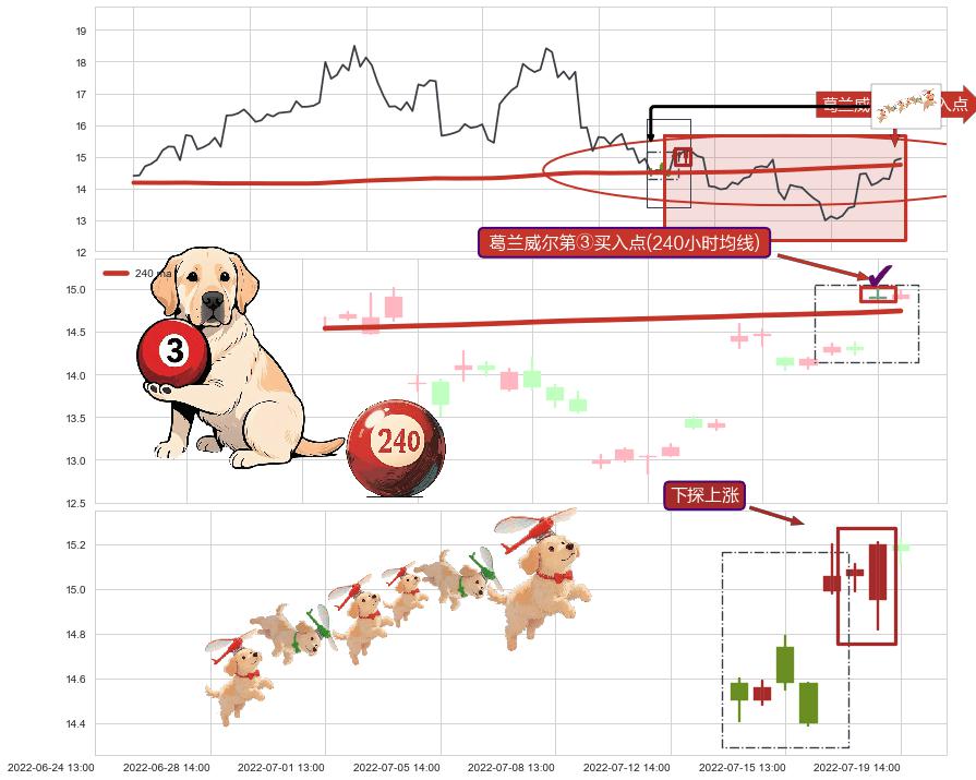 下探上涨+锤头线（锤子线）+低位并排阳线+上升抵抗 ➕ 葛兰威尔第③买入点