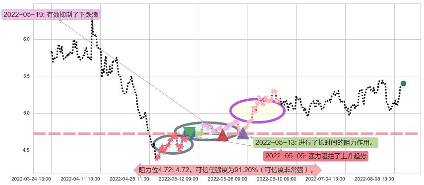 晋亿实业阻力支撑位图-阿布量化