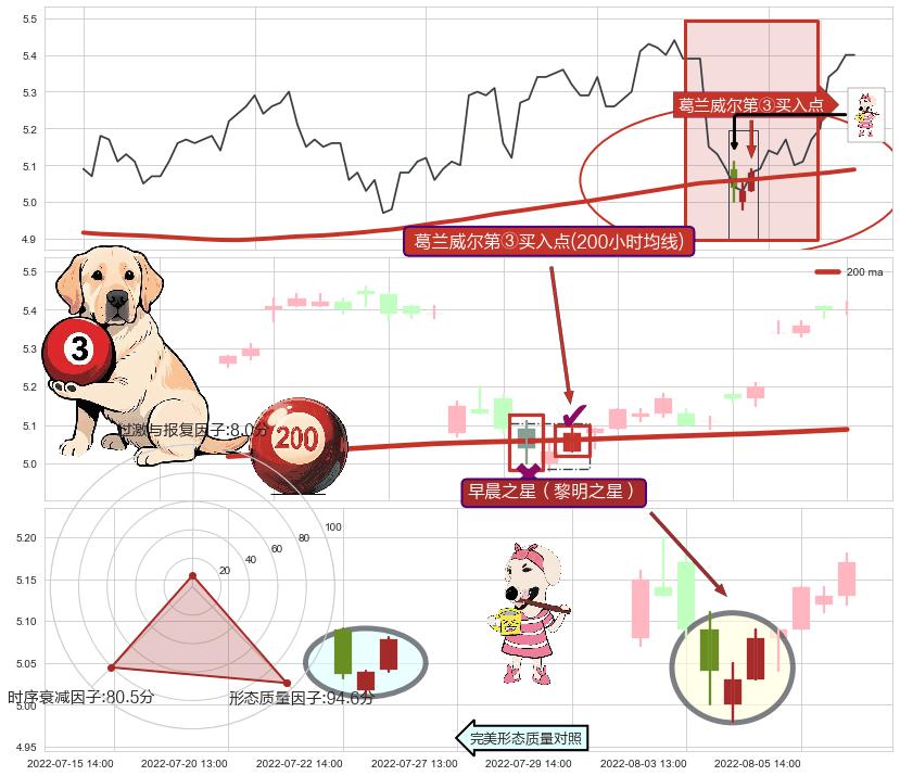 早晨之星（黎明之星）+看涨(低位)倒锤头线+上升抵抗+红三兵+好友反攻 ➕ 葛兰威尔第③买入点