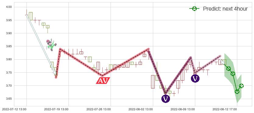 预测柳钢股份(sh601003)价格K线图-阿布量化