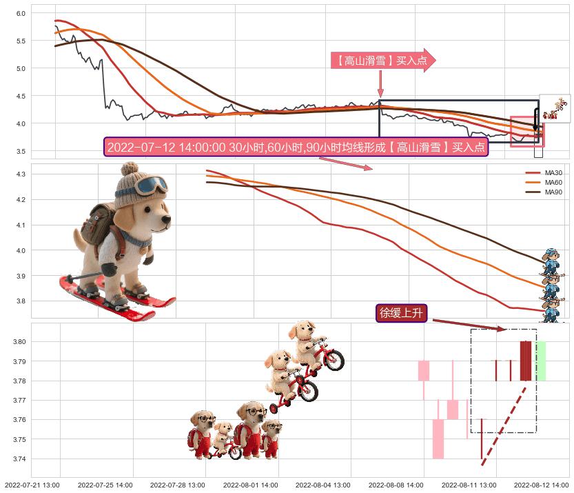 徐缓上升+低档五阳线+红三兵+底部尽头线（上山虎） ➕ 【高山滑雪】买入点