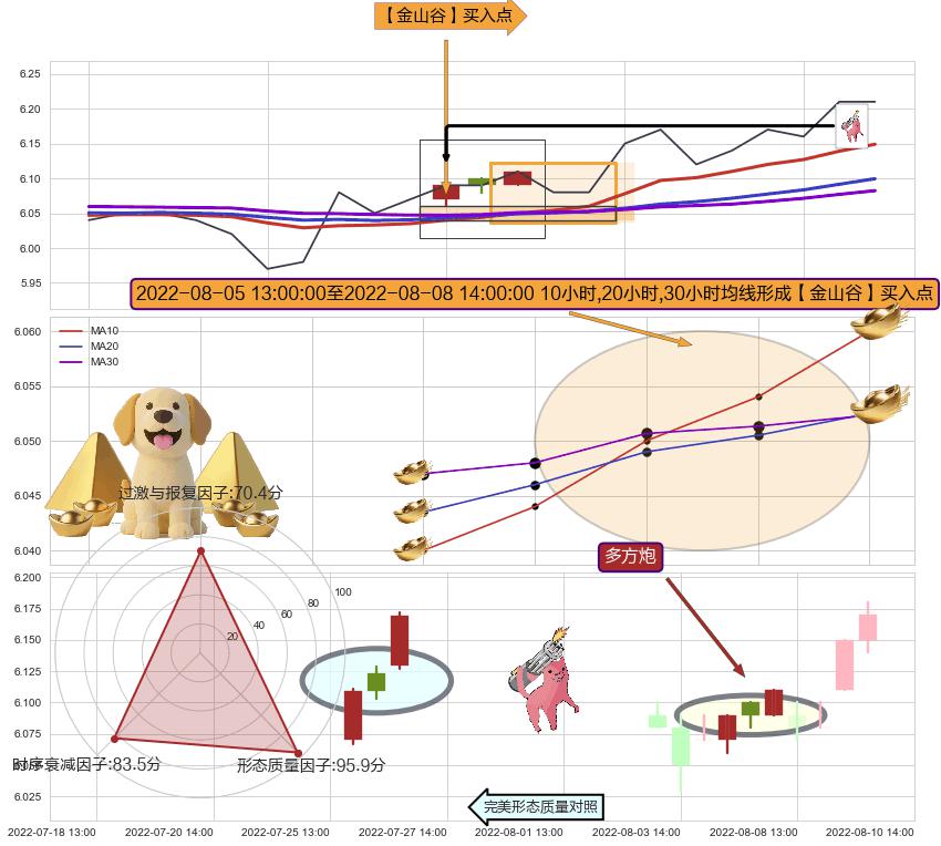 多方炮+上升抵抗 ➕ 【金银山谷】买入点