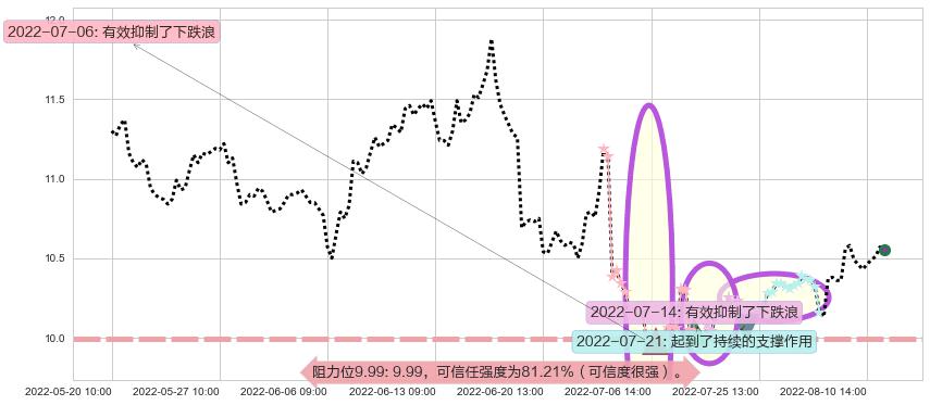 南京银行阻力支撑位图-阿布量化