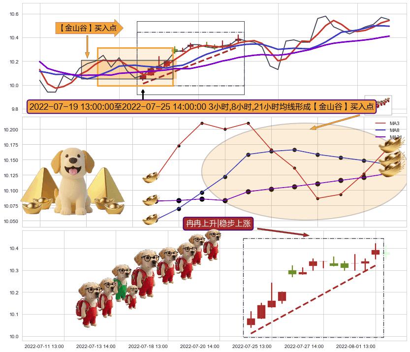 冉冉上升|稳步上涨+多方炮+早晨之星（黎明之星）+中流砥柱形态 ➕ 【金银山谷】买入点