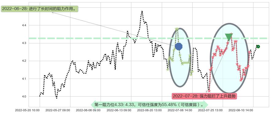 宝泰隆阻力支撑位图-阿布量化