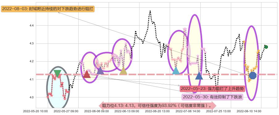宝泰隆阻力支撑位图-阿布量化