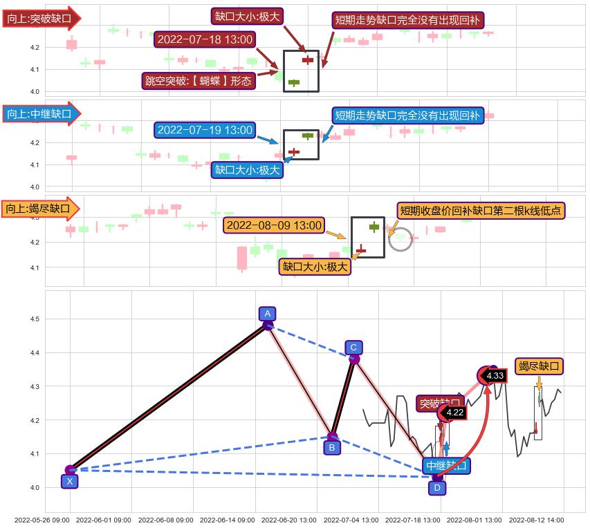跳空缺口➕谐波(Target)