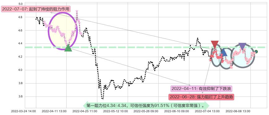 宝泰隆阻力支撑位图-阿布量化