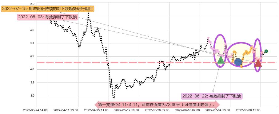 宝泰隆阻力支撑位图-阿布量化