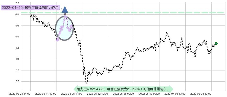 宝泰隆阻力支撑位图-阿布量化