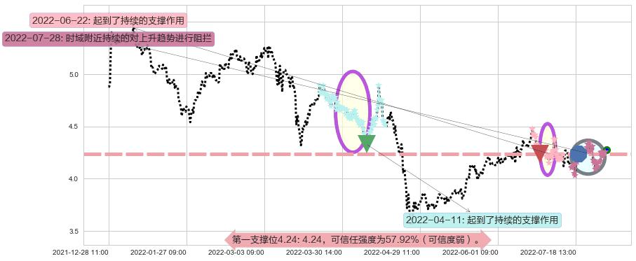 宝泰隆阻力支撑位图-阿布量化