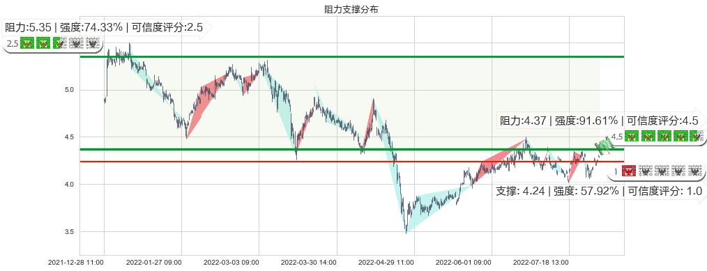 宝泰隆(sh601011)阻力支撑位图-阿布量化