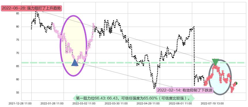 隆基股份阻力支撑位图-阿布量化