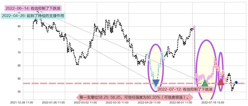 隆基股份阻力支撑位图-阿布量化