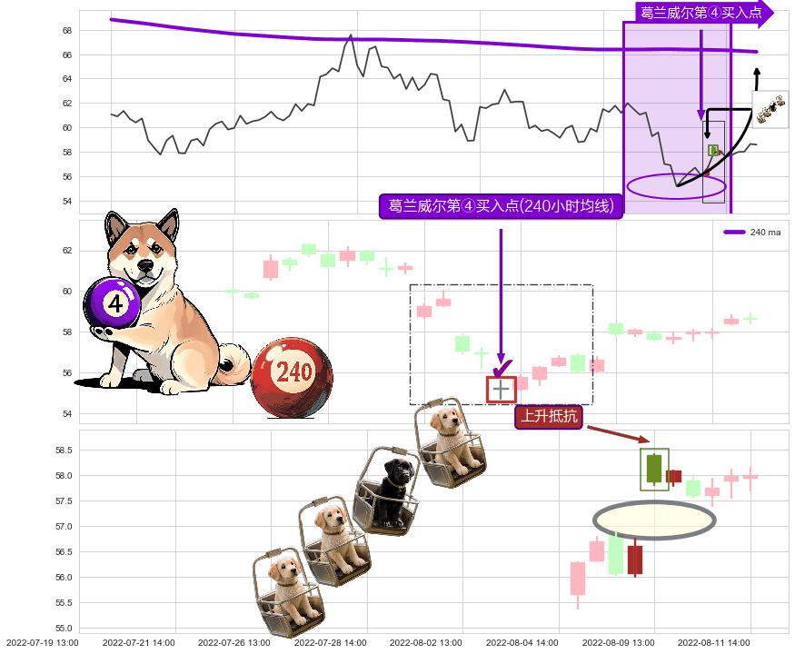 上升抵抗+降势受阻+红三兵+旭日东升+中流砥柱形态+单针探底（定海神针） ➕ 葛兰威尔第④买入点