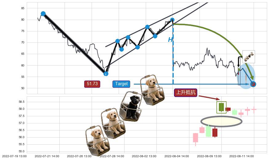 上升抵抗+降势受阻+红三兵+中流砥柱形态+单针探底（定海神针） ➕ 突破整理