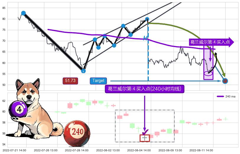 葛兰威尔第④买入点 ➕ 突破整理
