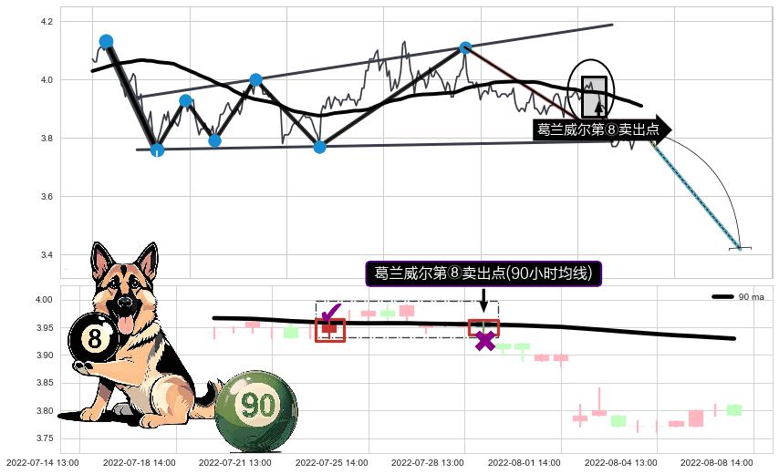 葛兰威尔第⑧卖出点+【死亡谷】卖出点+【毒蜘蛛】卖出点+【战机起航】卖出点 ➕ 突破整理