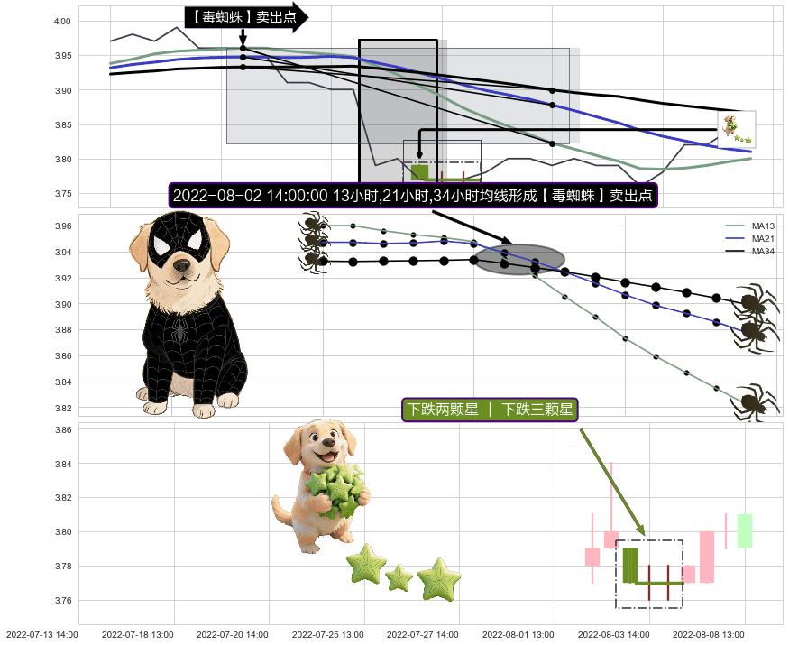 下跌两颗星 ｜ 下跌三颗星+射击之星形态 ➕ 【毒蜘蛛】卖出点
