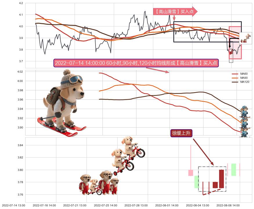 徐缓上升+高位并排阳线+上升抵抗+上涨镊子线（U形磁铁） ➕ 【高山滑雪】买入点