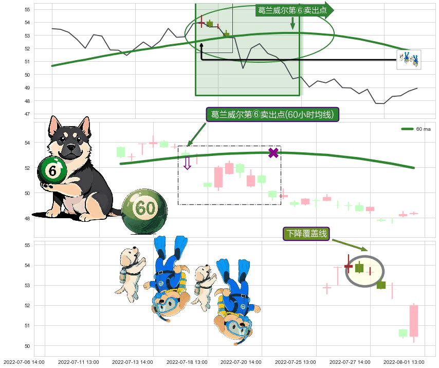 下降覆盖线+下跌抵抗+下跌身怀六甲+看跌(高位倒锤头)流星线 ➕ 葛兰威尔第⑥卖出点