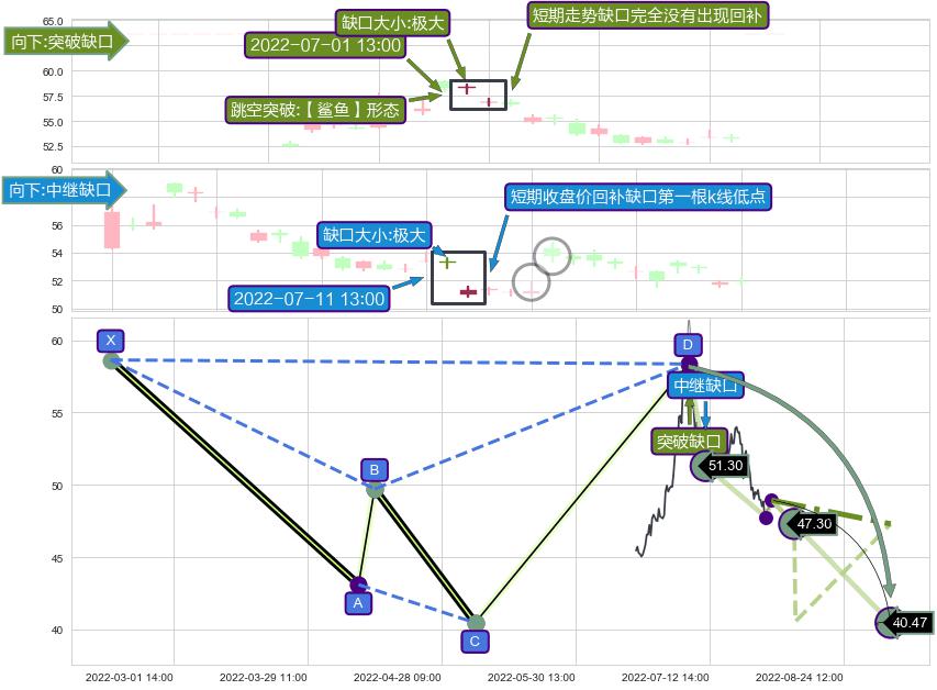跳空缺口➕谐波(Target)