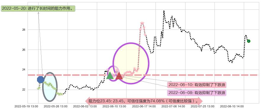 中信建投阻力支撑位图-阿布量化