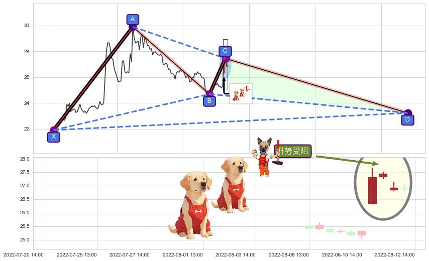 升势受阻 ➕ 谐波(XABCD)